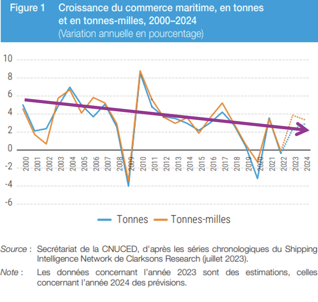croissance